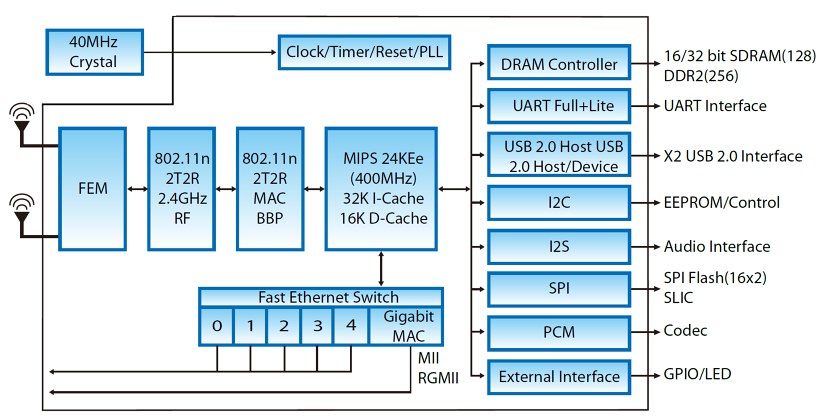 Ralink RT3552 Block Diagram.jpg